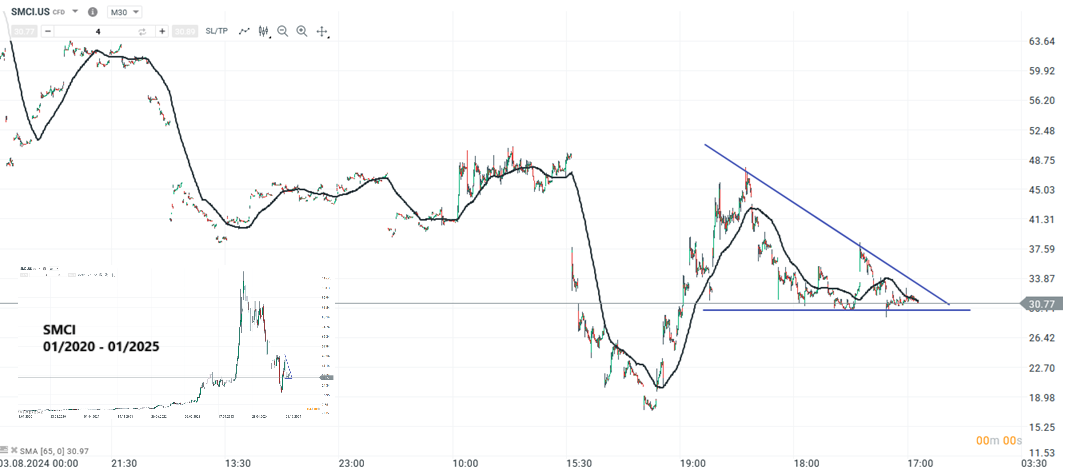 Super Micro Computer Prognose und Analyse am 21.01.25 - Daytrading